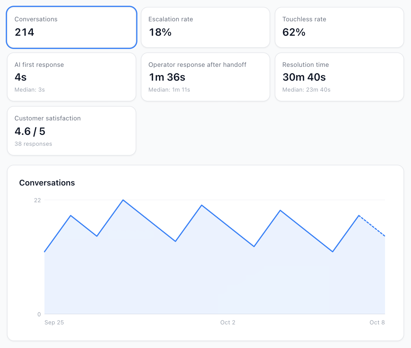 The Performance tab: seven KPI tiles and the trend graph