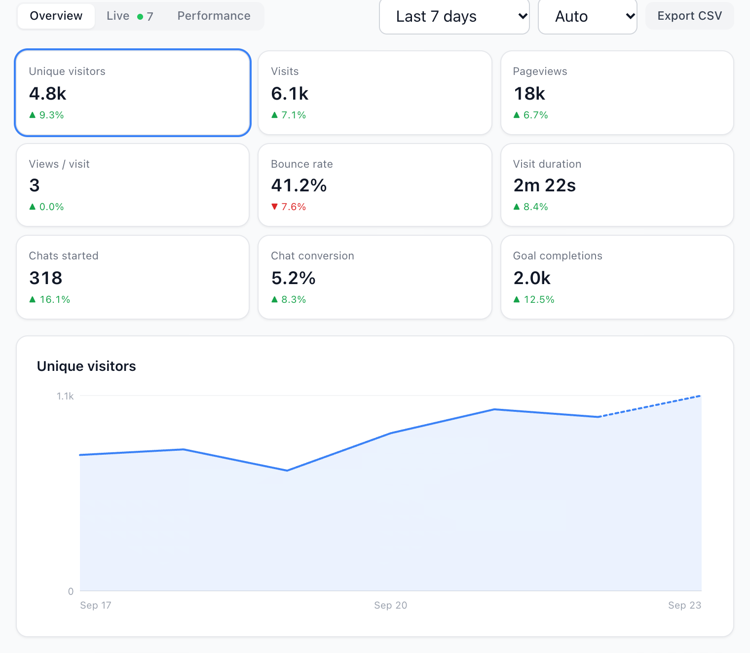 The Overview tab: key-number cards and the trend graph