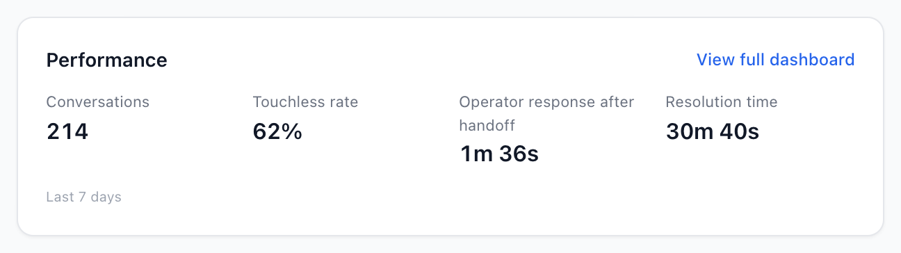 The Performance card on a channel's settings page: conversations, touchless rate, operator response and resolution time for the last 7 days
