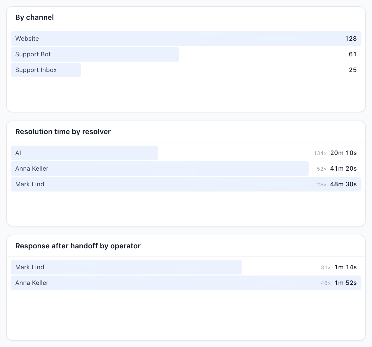 The breakdown panels: conversations by channel, resolution time by resolver and response after handoff by operator