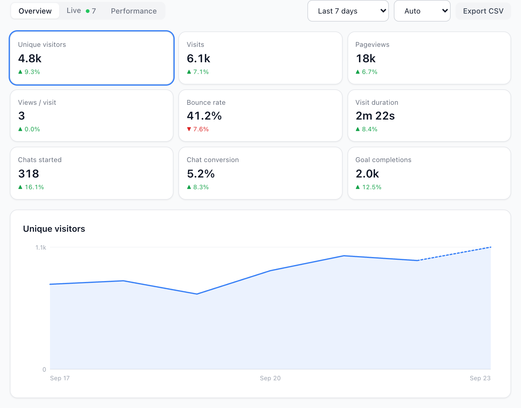 The Insights Overview tab: key-number cards and the trend graph