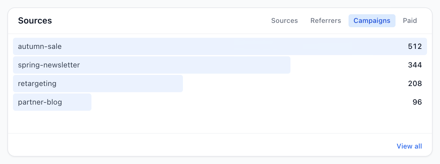 The Sources panel on its Campaigns tab, one row per utm_campaign value