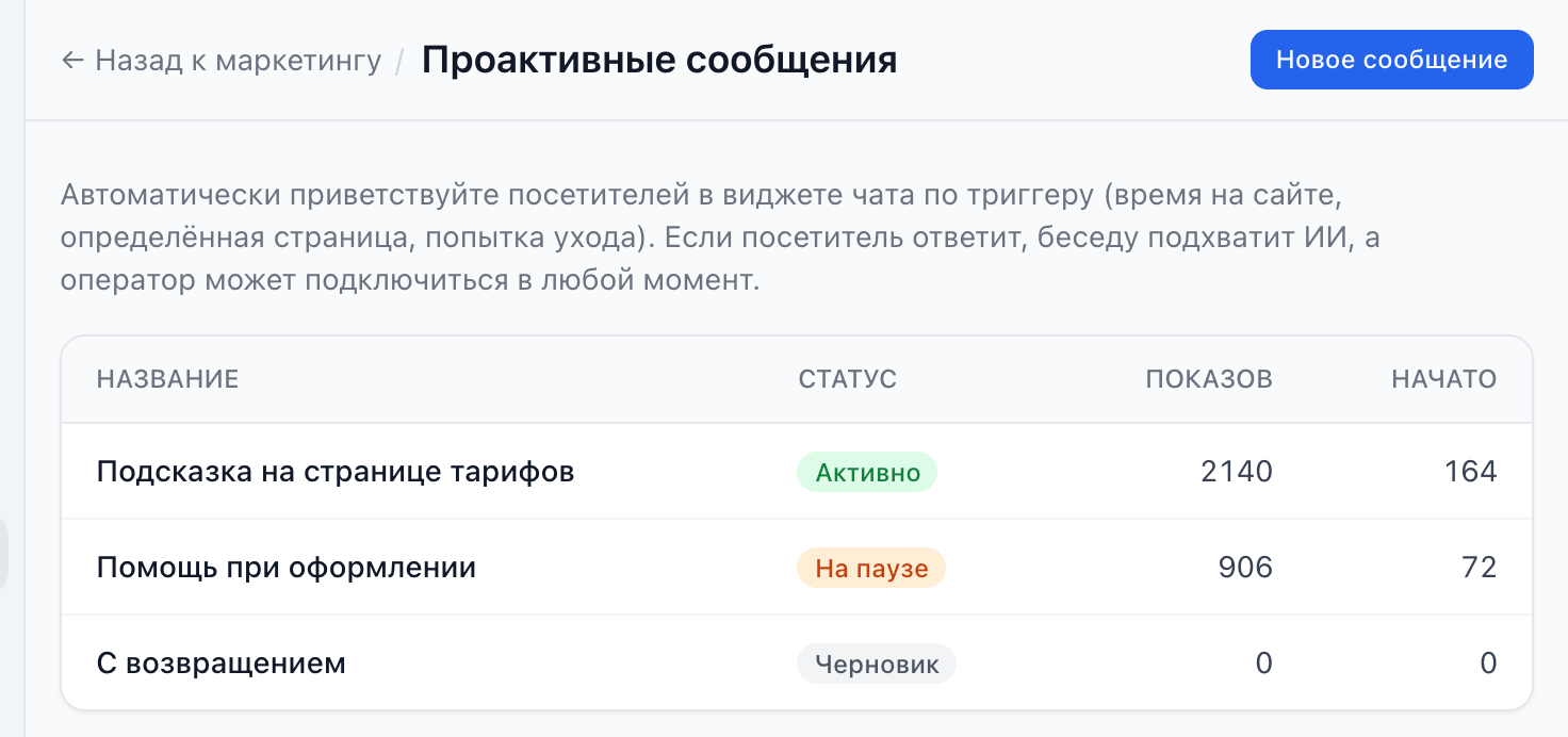 Список проактивных сообщений со столбцами «Статус», «Показов» и «Начато»