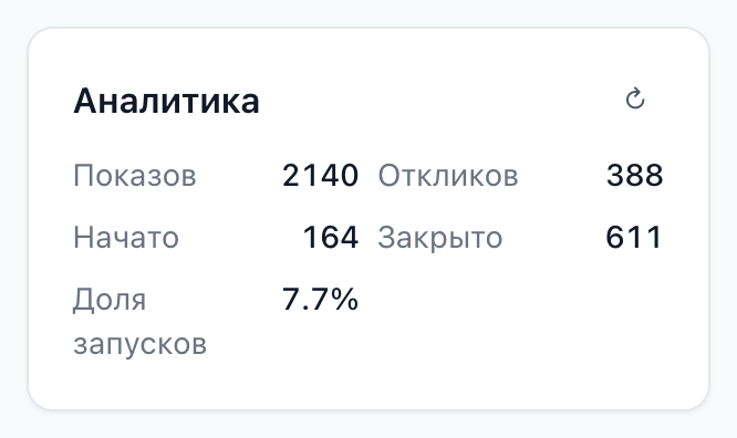 Карточка «Аналитика»: показов, откликов, начато, закрыто и доля запусков