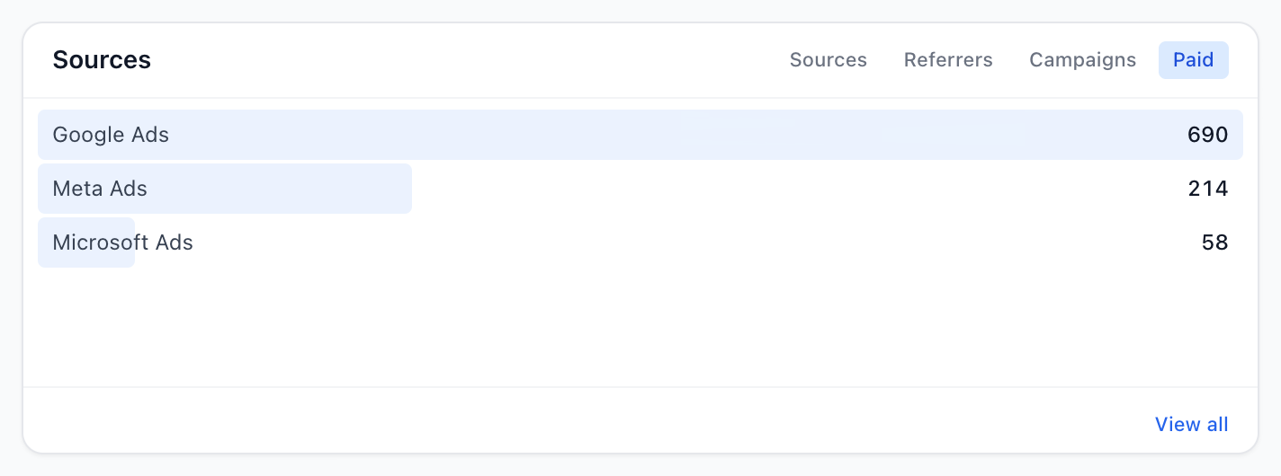 The Paid tab: visits grouped by ad platform