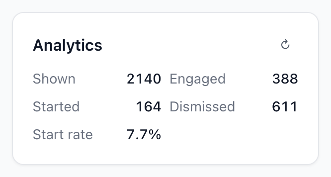 The Analytics card: shown, engaged, started, dismissed and start rate