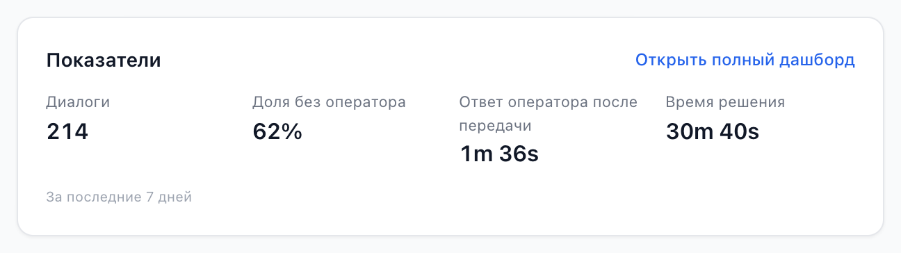 Карточка «Показатели» на странице настроек канала: диалоги, доля без оператора, ответ оператора и время решения за 7 дней