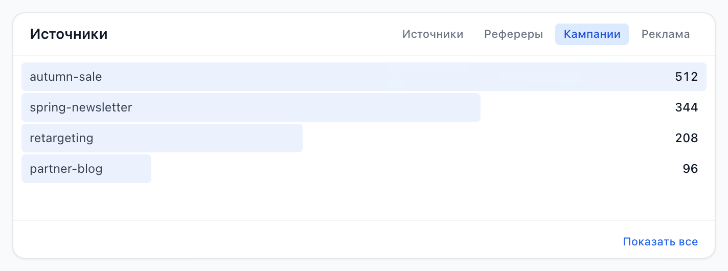 Панель «Источники» на вкладке «Кампании»: по строке на каждое значение utm_campaign