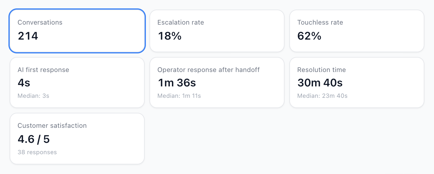 The Customer satisfaction tile on the Performance tab of Insights