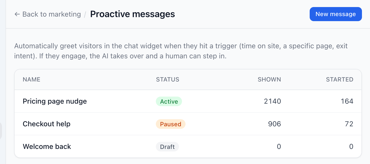 The Proactive messages list with the status, Shown and Started columns